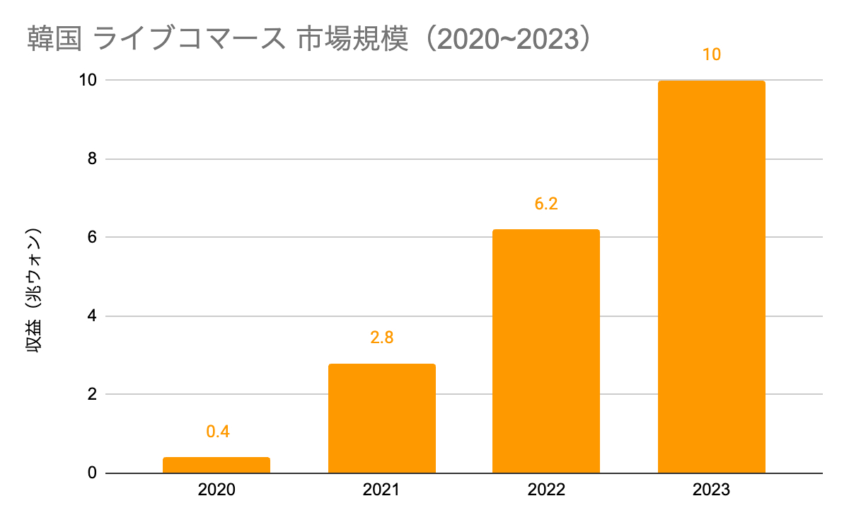 韓国のライブコマース市場規模のグラフ