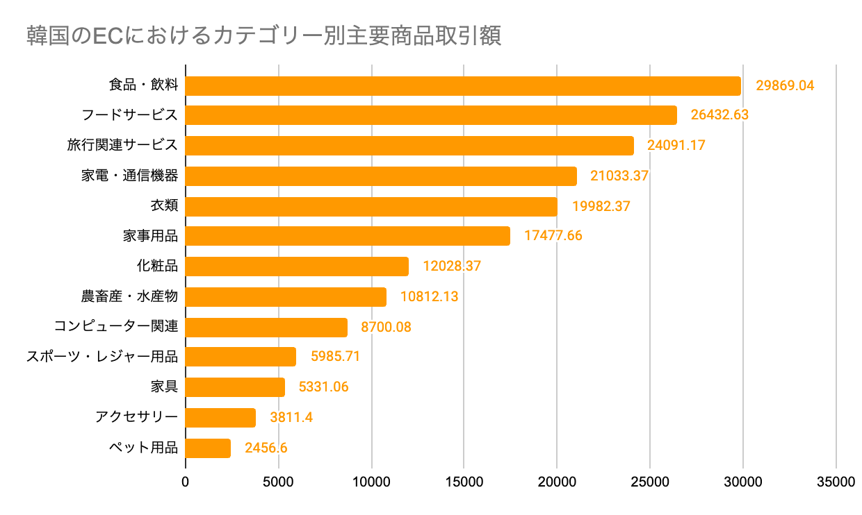 韓国のECにおけるカテゴリー別主要商品取引額のグラフ