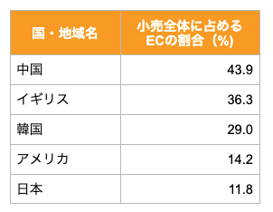 小売全体に占めるECの割合を記載した表（国別）