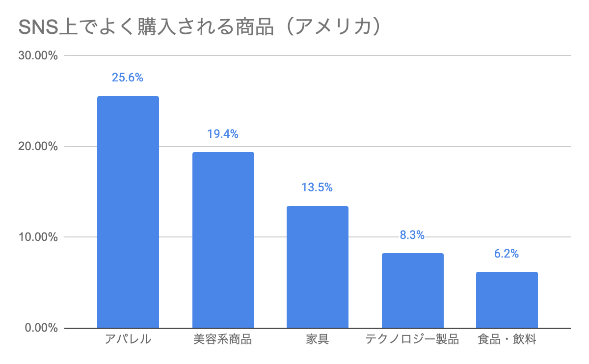 アメリカのSNSでよく購入される商品のグラフ（％）