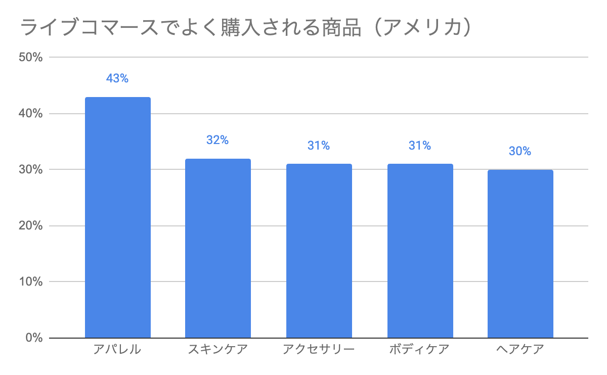 アメリカのライブコマースでよく購入される商品のグラフ（％）