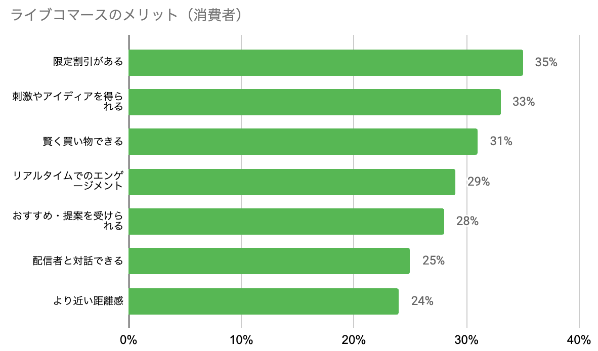 ライブコマース消費者のメリットを示すグラフ